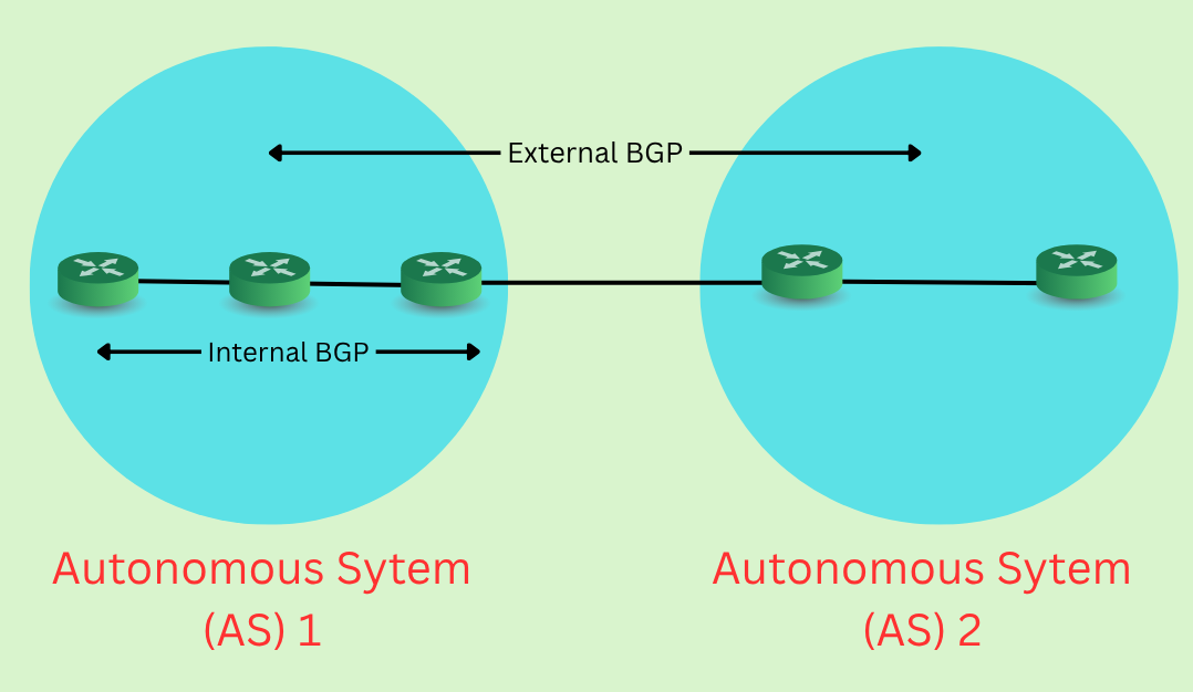 internal and external BGP